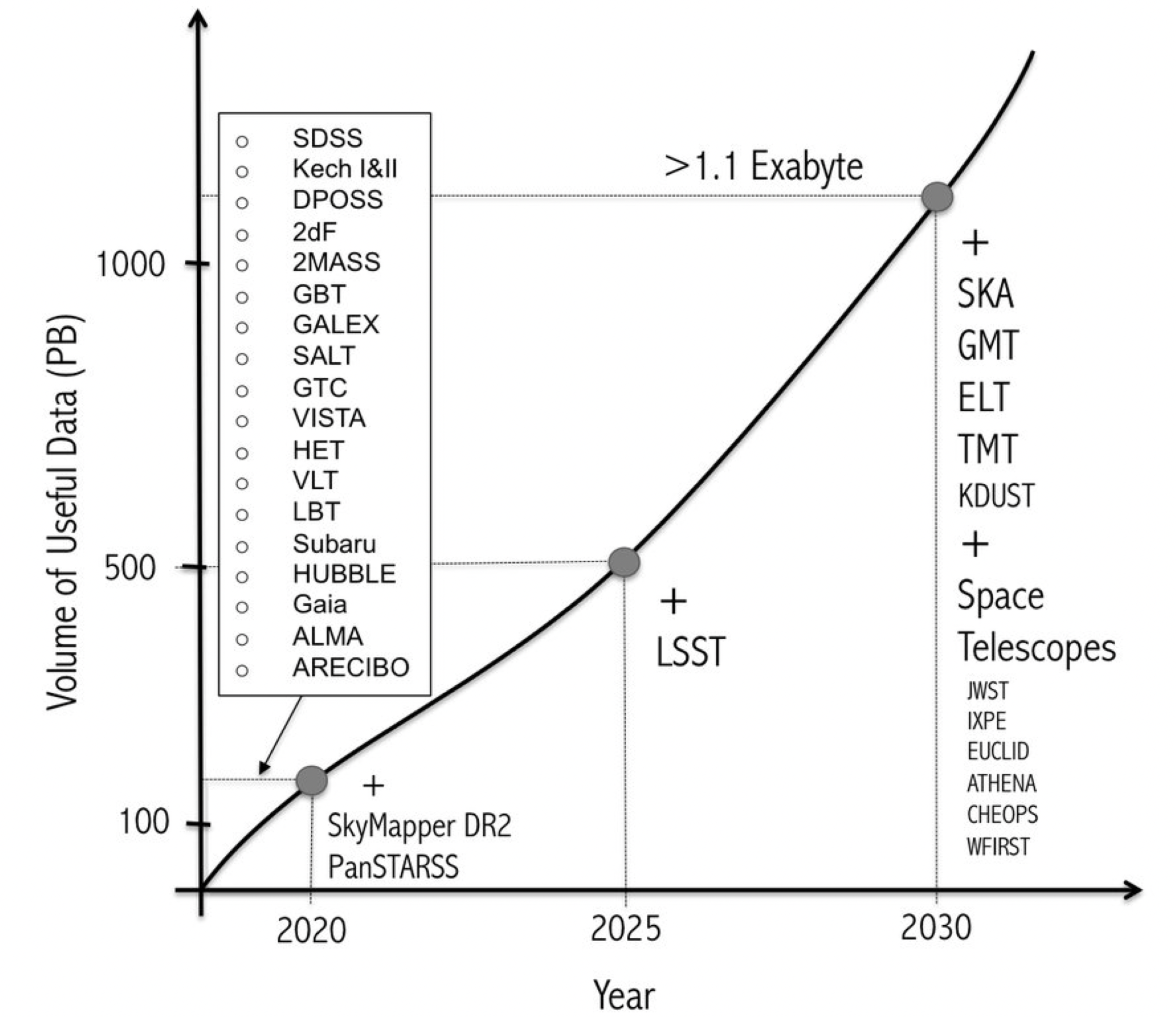 Crecimiento de datos en Astronomía